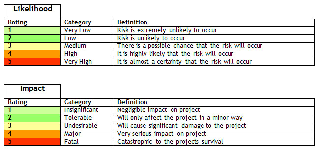 Risk Assessment Tables