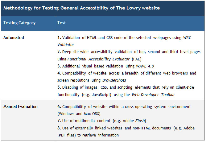 Table - Methodology for testing General Accessibility of The Lowry website