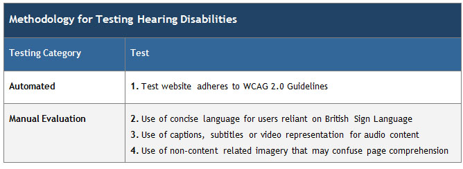 Table - Methodology for testing Hearing Disabilities