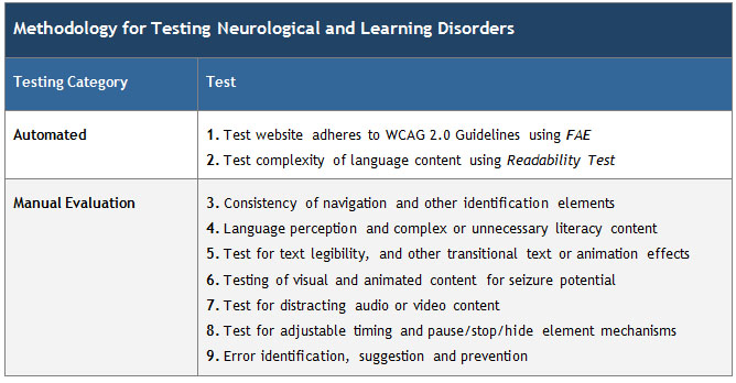 Table - Methodology for testing Neurological and Learning Disorders