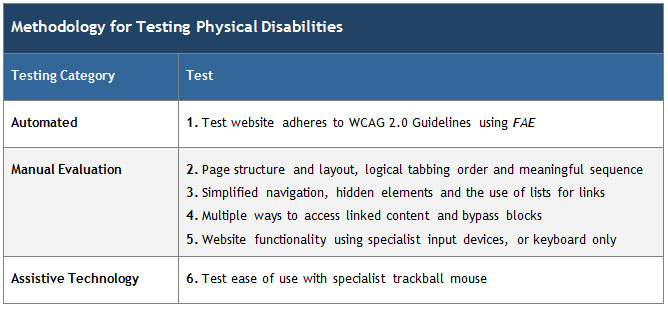 Table - Methodology for testing Physical Disabilities