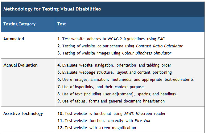 Table - Methodology for testing Visual Disabilities